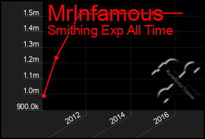 Total Graph of Mrlnfamous