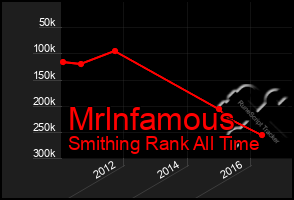 Total Graph of Mrlnfamous