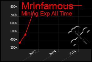 Total Graph of Mrlnfamous