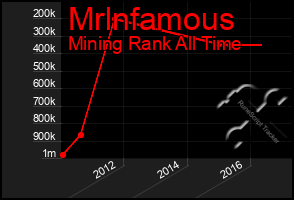 Total Graph of Mrlnfamous