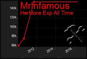 Total Graph of Mrlnfamous