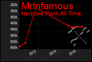 Total Graph of Mrlnfamous