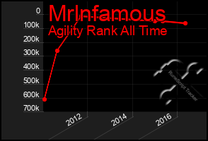 Total Graph of Mrlnfamous