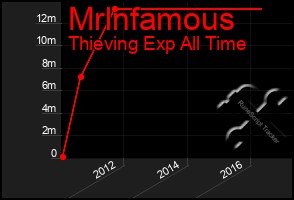 Total Graph of Mrlnfamous