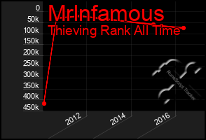 Total Graph of Mrlnfamous