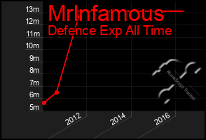 Total Graph of Mrlnfamous