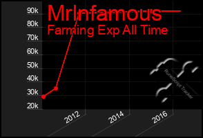 Total Graph of Mrlnfamous