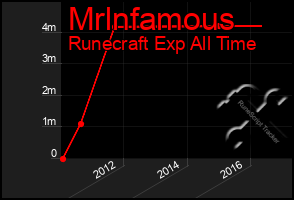 Total Graph of Mrlnfamous