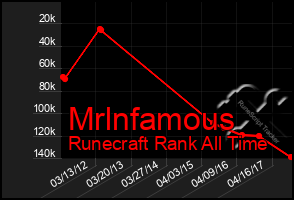 Total Graph of Mrlnfamous