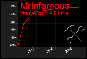 Total Graph of Mrlnfamous