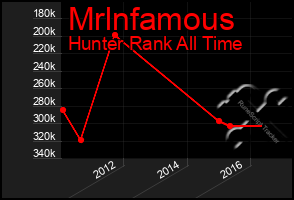 Total Graph of Mrlnfamous