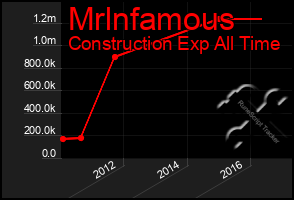 Total Graph of Mrlnfamous