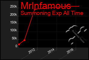 Total Graph of Mrlnfamous