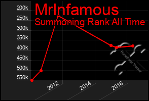 Total Graph of Mrlnfamous