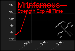 Total Graph of Mrlnfamous