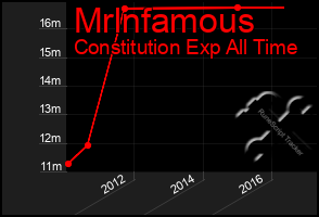 Total Graph of Mrlnfamous