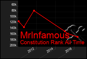 Total Graph of Mrlnfamous