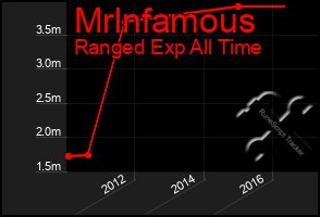 Total Graph of Mrlnfamous