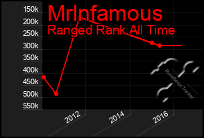 Total Graph of Mrlnfamous