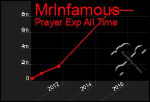 Total Graph of Mrlnfamous