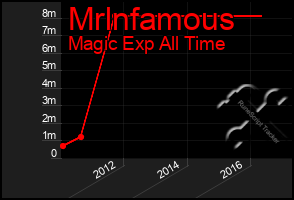 Total Graph of Mrlnfamous