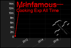 Total Graph of Mrlnfamous