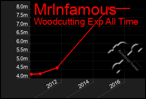 Total Graph of Mrlnfamous