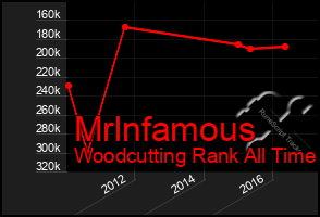 Total Graph of Mrlnfamous