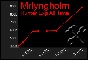 Total Graph of Mrlyngholm