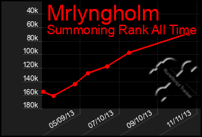 Total Graph of Mrlyngholm