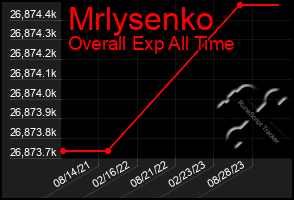 Total Graph of Mrlysenko