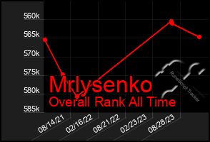 Total Graph of Mrlysenko