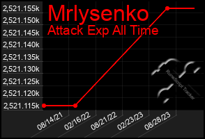 Total Graph of Mrlysenko