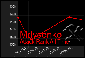 Total Graph of Mrlysenko