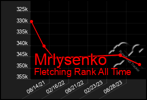 Total Graph of Mrlysenko