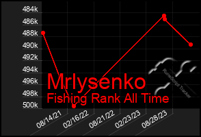 Total Graph of Mrlysenko