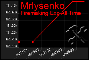 Total Graph of Mrlysenko