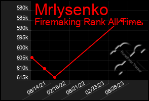 Total Graph of Mrlysenko