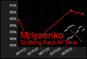 Total Graph of Mrlysenko