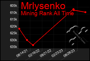 Total Graph of Mrlysenko