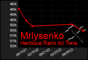 Total Graph of Mrlysenko