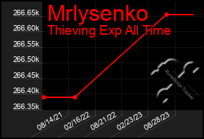 Total Graph of Mrlysenko