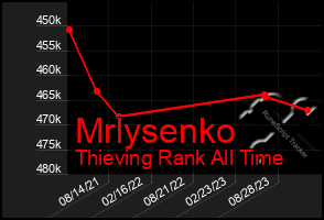 Total Graph of Mrlysenko