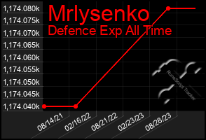 Total Graph of Mrlysenko