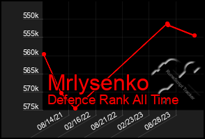 Total Graph of Mrlysenko