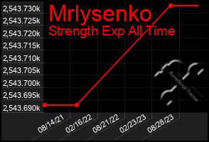 Total Graph of Mrlysenko