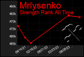 Total Graph of Mrlysenko