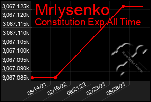 Total Graph of Mrlysenko