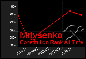 Total Graph of Mrlysenko