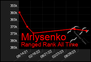 Total Graph of Mrlysenko